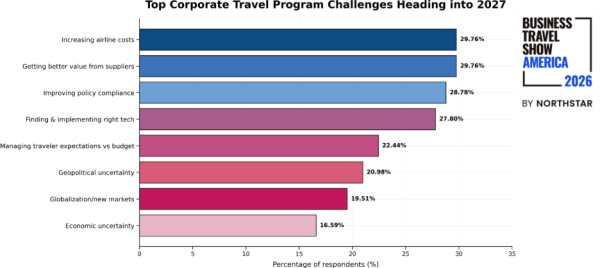 2027 Corporate Travel: Airfares Soar, Buyers Push Back