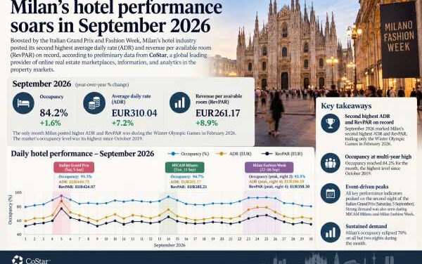 Milan Hotel Rates Soar as Grand Prix Fuels Record Rush