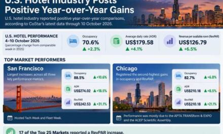 U.S. Hotels Gain Momentum as RevPAR Jumps 6.5%