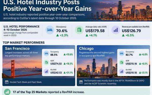 U.S. Hotels Gain Momentum as RevPAR Jumps 6.5%