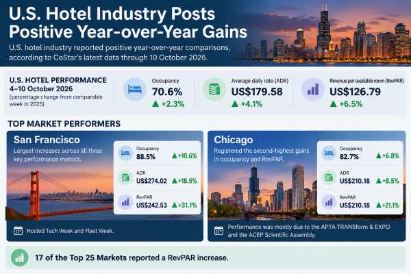 U.S. Hotels Gain Momentum as RevPAR Jumps 6.5%