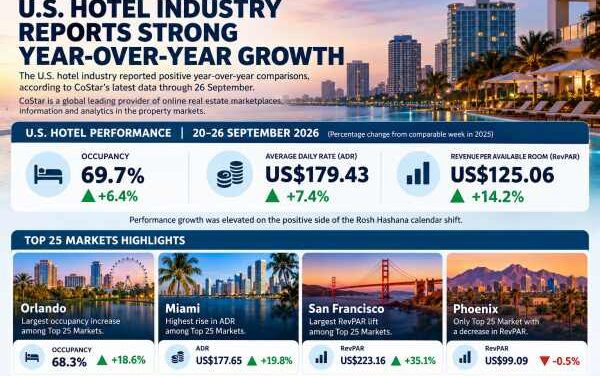 U.S. Hotels Surge as RevPAR Jumps 14.2%