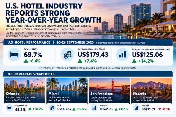 U.S. Hotels Surge as RevPAR Jumps 14.2%