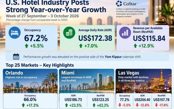 U.S. Hotels Surge as RevPAR Jumps 12.9% in October